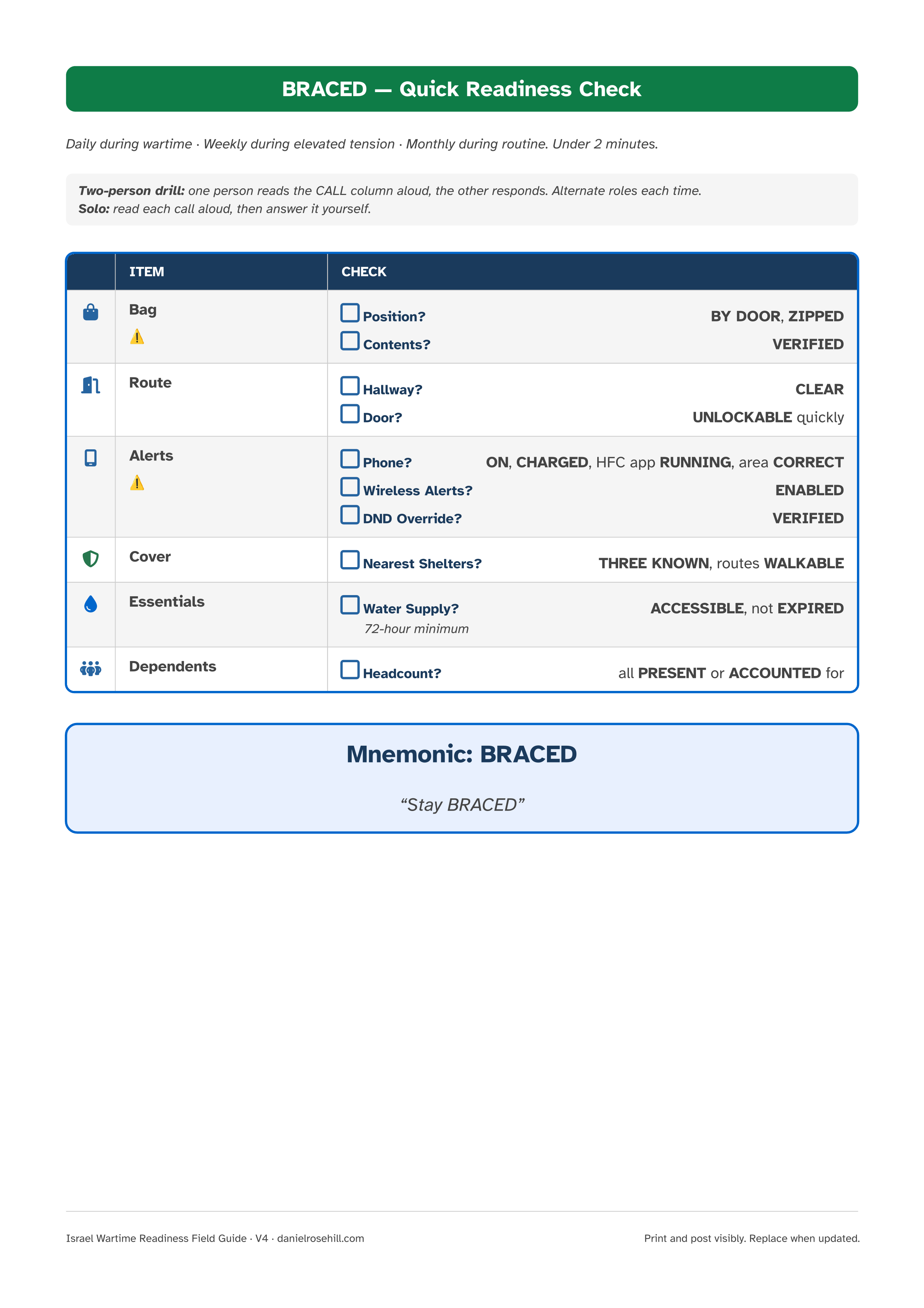 BRACED Quick Check checklist