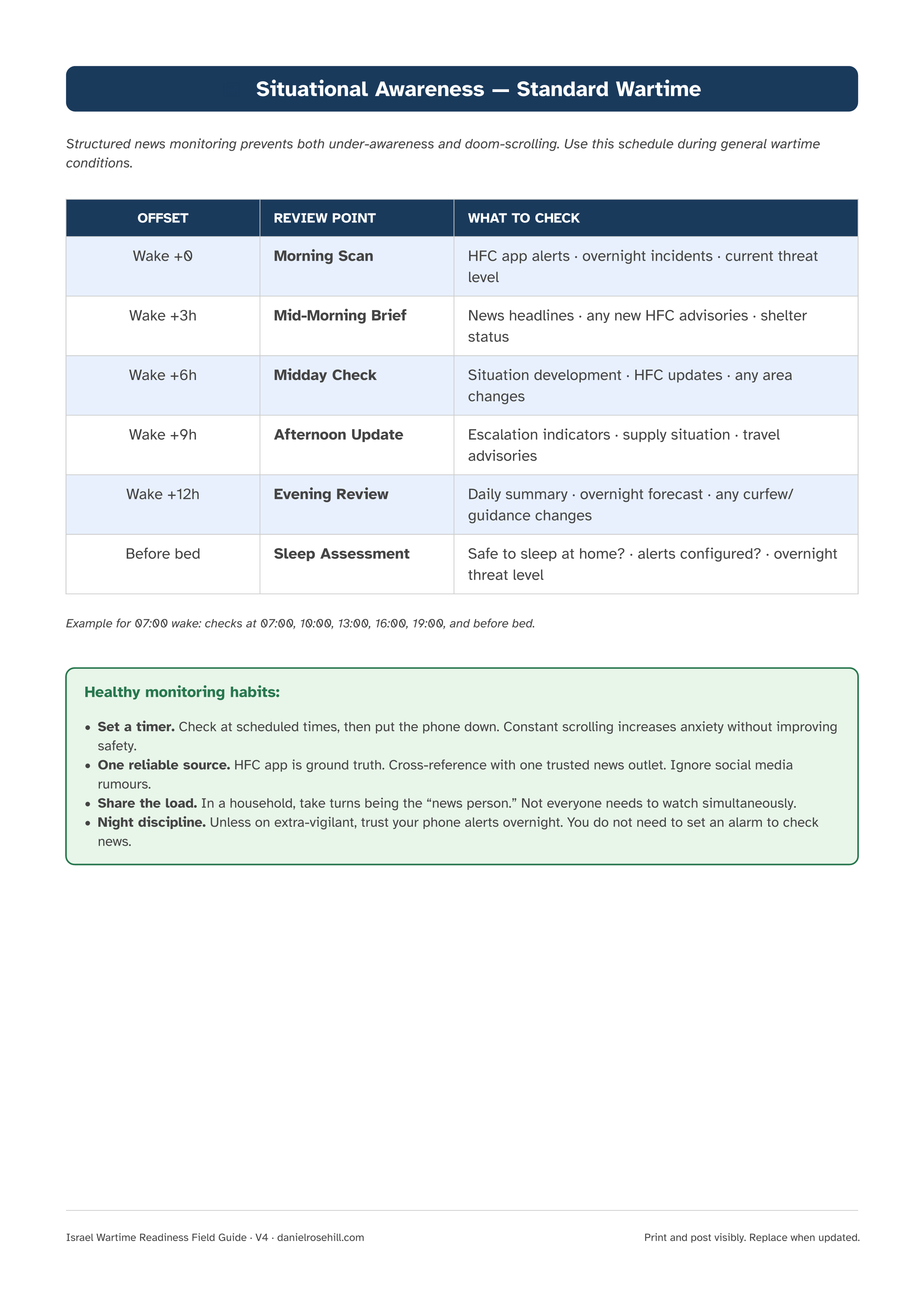 Situational Awareness checklist