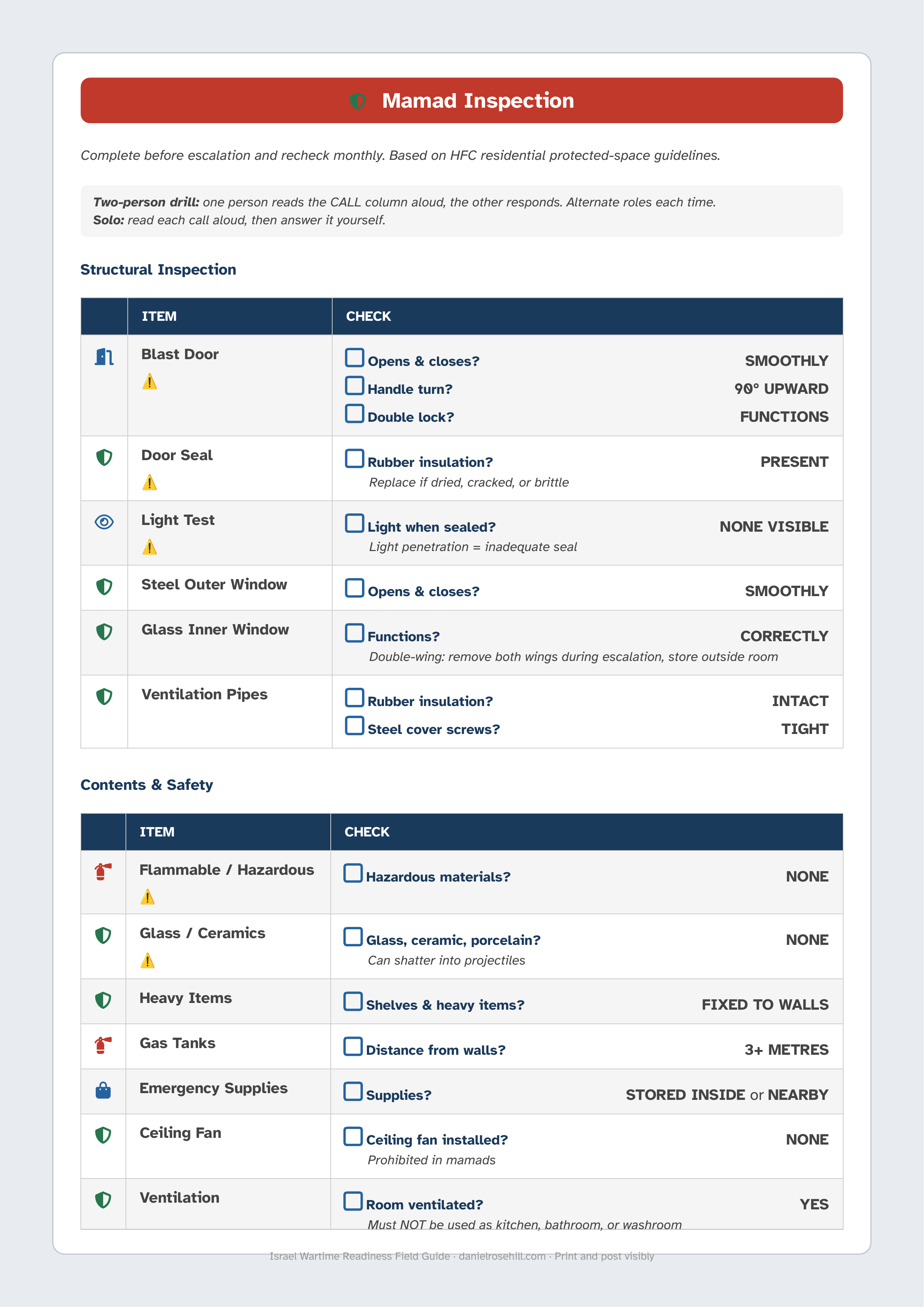 Mamad Inspection checklist