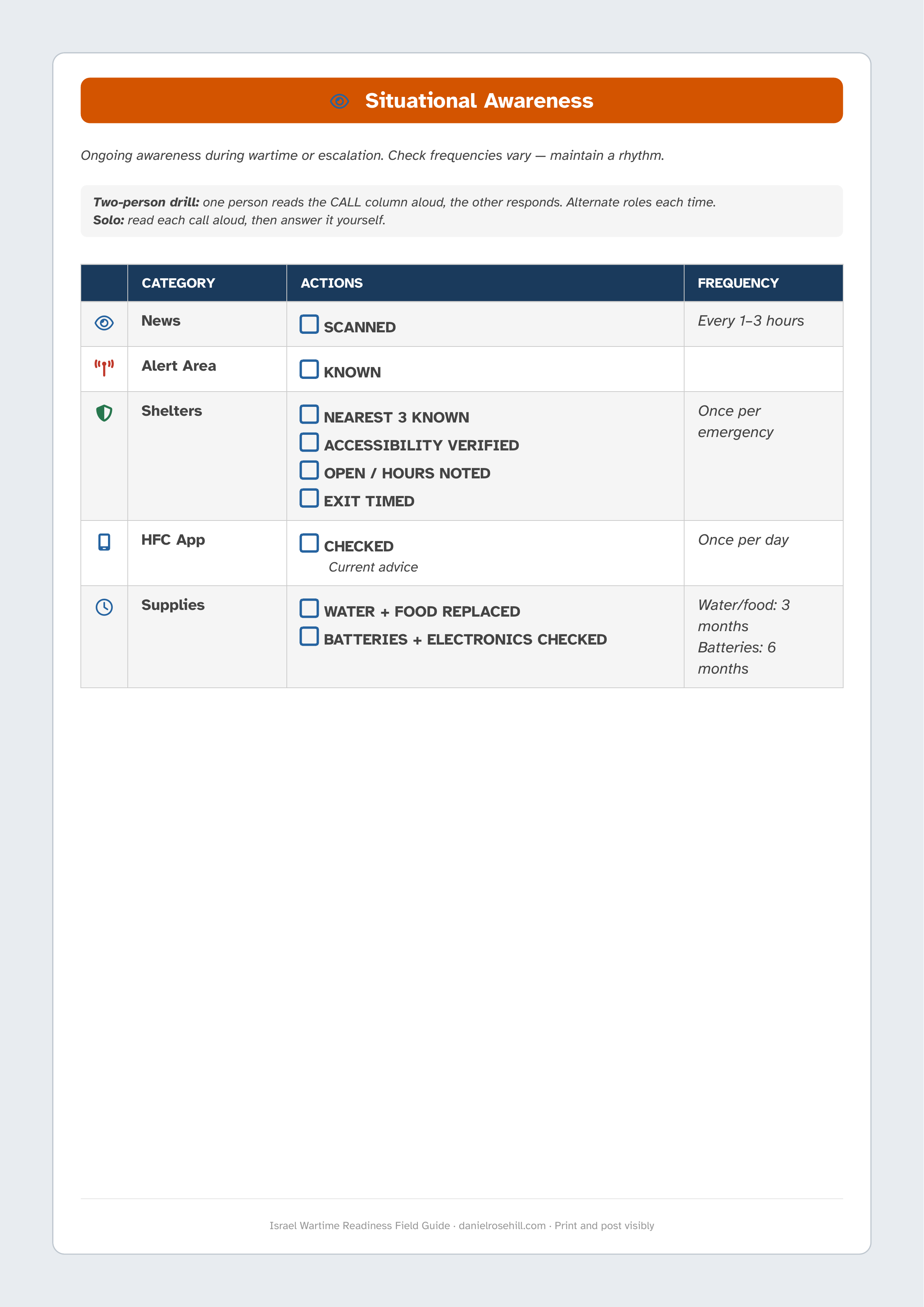 Situational Awareness checklist