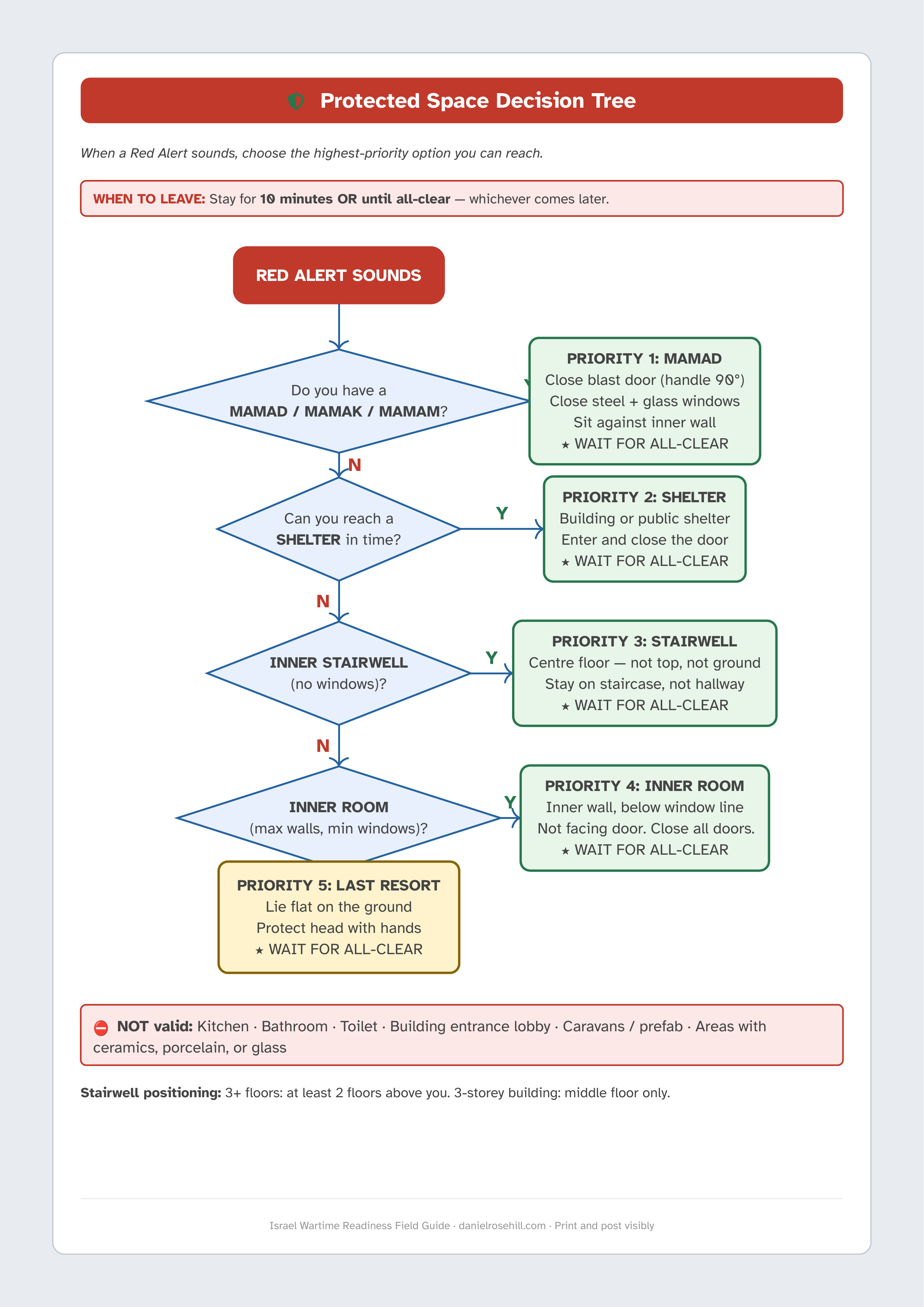 Shelter Flowchart checklist